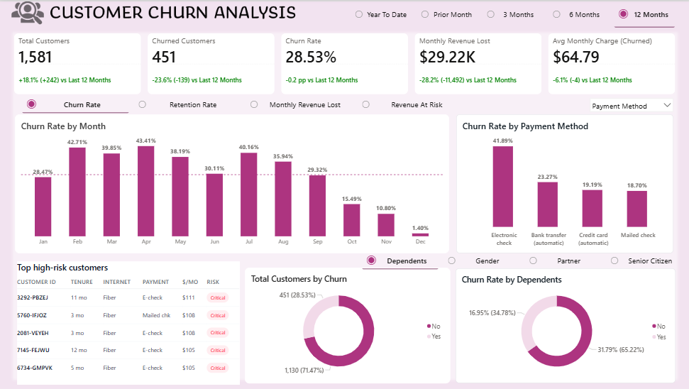 Customer Churn Analysis preview