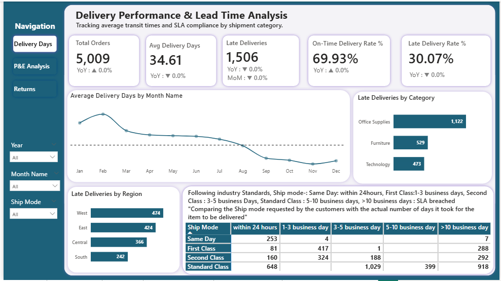 Delivery Performance & Lead Time Analysis preview