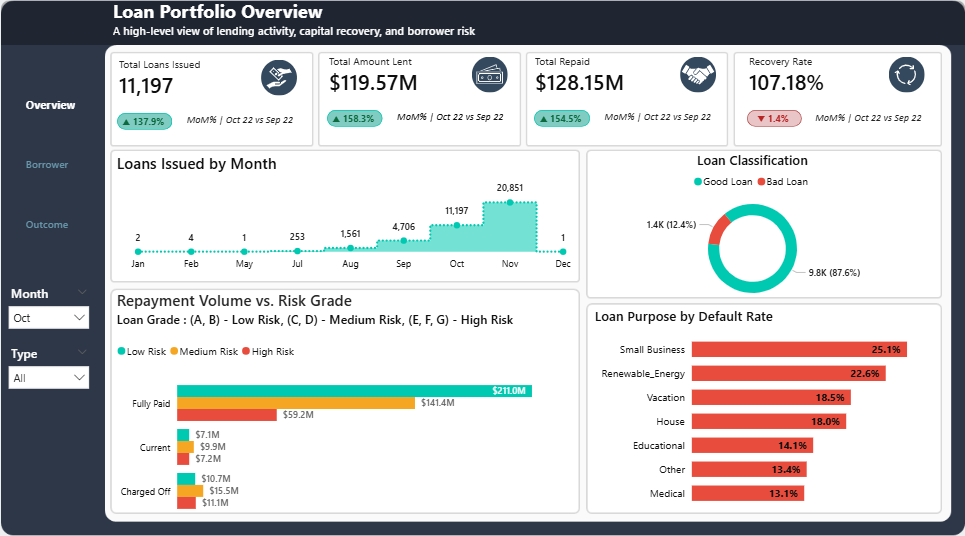 Loan Portfolio Overview preview